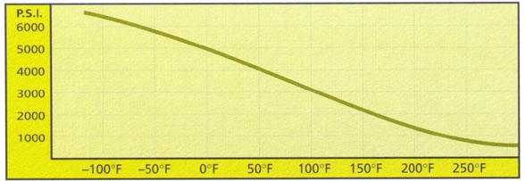 Uhmw Weight Chart